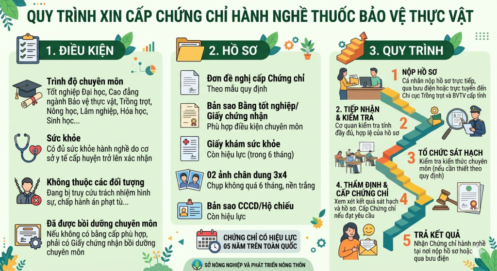 Quy trình xin cấp chứng chỉ hành nghề thuốc bảo vệ thực vật