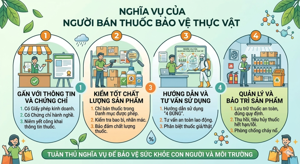 Nghĩa vụ của người buôn bán thuốc bảo vệ thực vật theo quy định