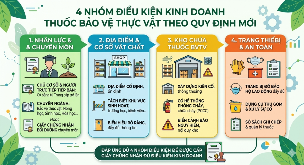 Tổng hợp điều kiện kinh doanh thuốc bảo vệ thực vật theo quy định mới
